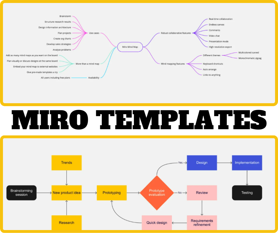 Miro mind map template